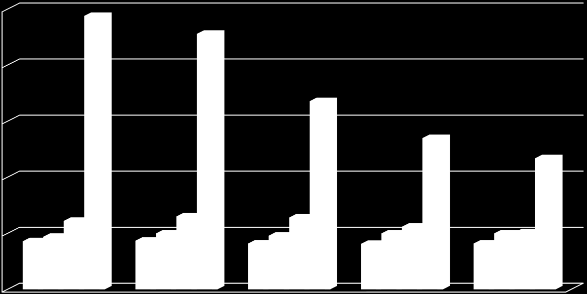 Anställd personal 2005-2009 250 200 244 228 168 Fast anställda, årsverken Antal fast anställda Alla anställda, årsverken Antal anställda totalt totalt 150 100 135 117 50 61 65 64 56 43 47 50 44 48 50