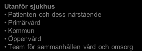 Vägen ut Försök i Västerbotten Ordinarie patientansvarig sjuksköterska på avdelning Dokumenterade planer Samordnad vårdplan Vårdplan i hemmet Epikris Utskrivningsansvarig sjuksköterska på avdelning