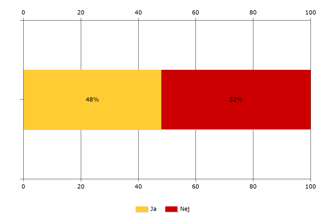 För vartannat hushåll påverkar detta även inköpen av livsmedel Fråga: