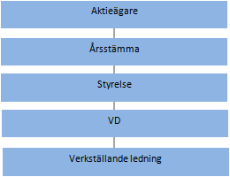 Ledning och förvaltning Förvaltningsberättelse Nilars bolagsstyrningsstruktur Förteckning över Nilars aktieägare Namn Aktier/röster Andel % kapital/röster Fjord Capital Partners associerade enheter