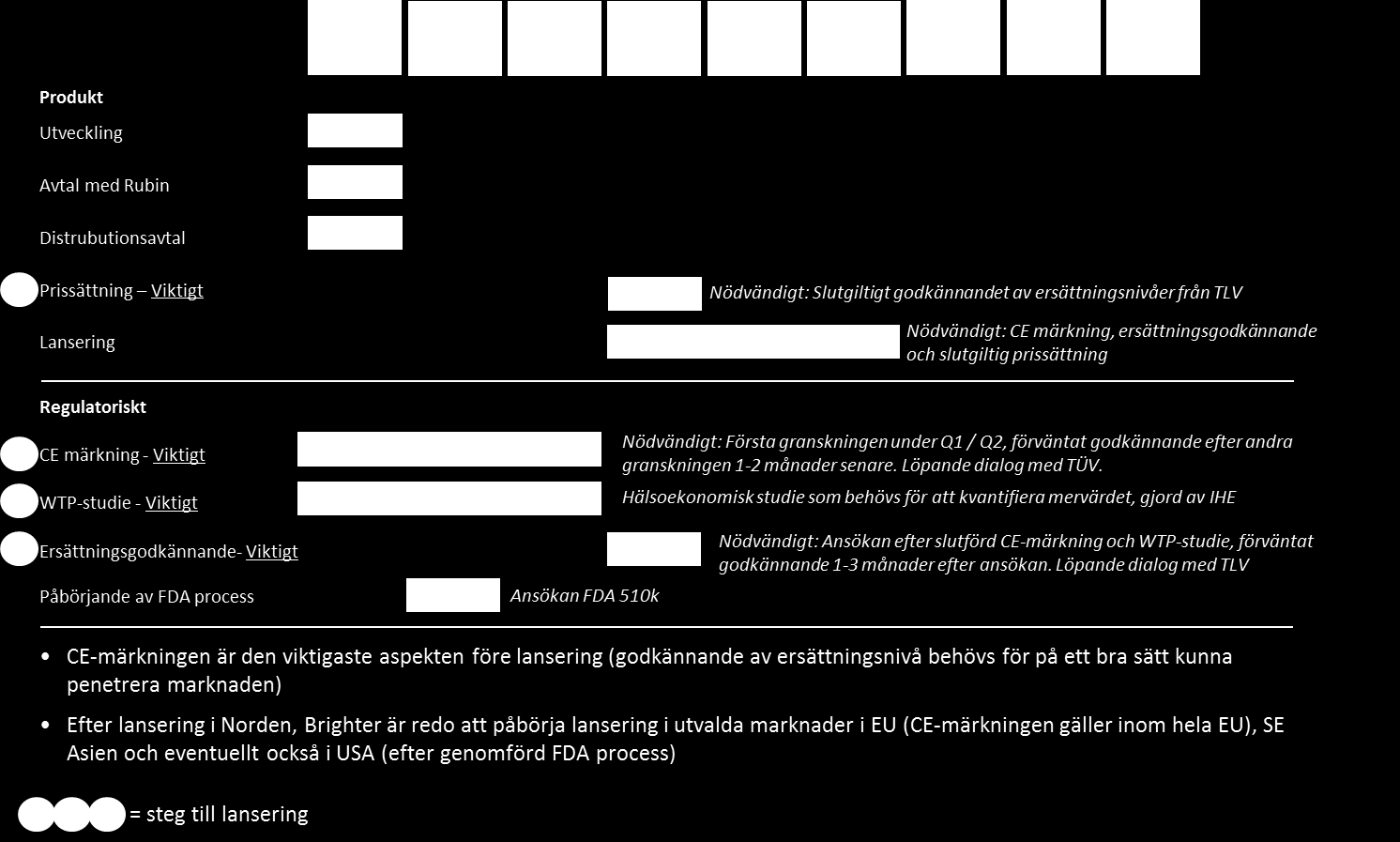 När det gäller ersättningsnivåer har dessa förberedanden diskuterats med TLV och utfallit till Brighters belåtenhet. Nedanstående diagram visar Brighters affärplans under 2014 och 2015.