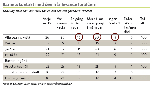 [Källa: BO "upp till 18"] Det är när man lägger ihop den andra halvan av frånvarande pappor och "del 2" (se nedan) om "barns ökade risk för ohälsa och andra följdeffekter" som man får en klar bild av