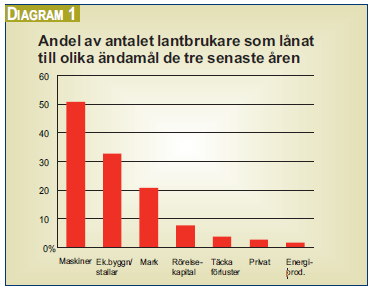 har fördubblats på åtta år. Lantbrukare lånar framför allt till maskiner, ekonomibyggnader och mark. Ungefär 4 % av företagen har lånat för att täcka förluster i rörelsen.