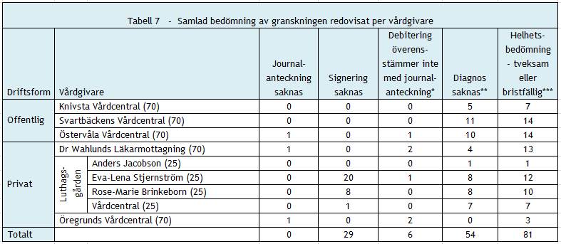 3.1.6 Samlad bedömning Den samlade bedömningen från den fördjupade uppföljningen redovisas per vårdgivare i tabell 7 där noll utgör det bästa möjliga utfallet.