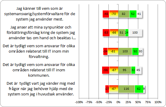 Grafiken nedan visas användares svar på fråga kring roller och ansvar Exempel på kommentarer från användare Det kan ta tid att få gehör från it-avd.