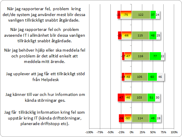 Grafiken nedan visar svar på frågor kring stöd, hjälp och processer för att minimera störningar Exempel på kommentarer från användare Informationen har blivit bättre!