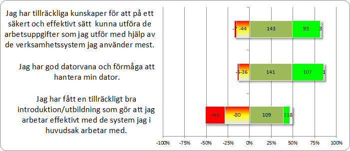 Användarenkäten Den markant största andelen svarande anger att de har tillräckliga kunskaper för att arbeta effektivt och säkert. Många användare anger dock att de är i behov av mer utbildning.