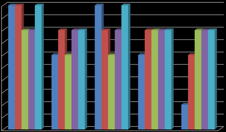 4.2 What works and what is challenging In order to identify some important skills for successful BELF, the informants were asked to grade the importance of different communication skills (Table 3).