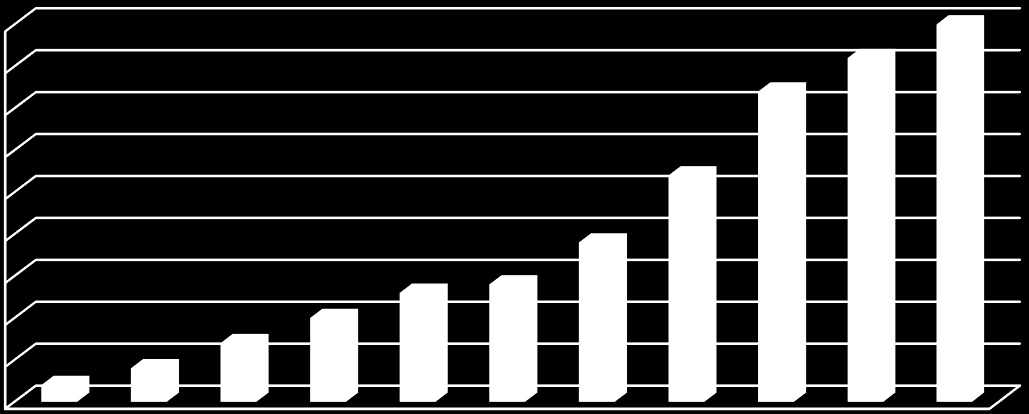 Antal Implementeringar / År 10 9 8 7 6 5 4 3 2 1 0 2002 2003 2004 2005 2006 2007 2008 2009 2010 2011 2012 Tabell 2.