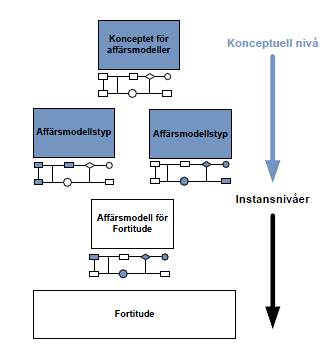 benämns för instansnivån. I instansnivån går forskaren in på ett specifikt företag och studerar dess affärsmodell/-er på ett djupare plan.