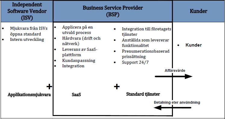 ISV, att tillhandahålla, leverera, underhålla och skräddarsy mjukvara för sina klienter.