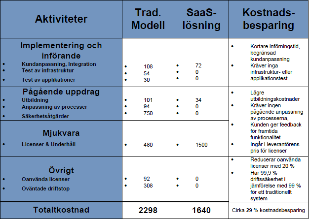 3.3.3 Skillnader i leveransmodellerna En leverantör som börjar erbjuda SaaS-tjänster kommer enligt ovanstående diskussion få en förändring i sina kostnader och intäkter.