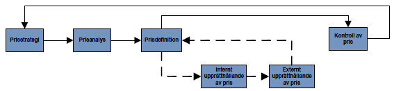 Figur 3:6 Generic price management process(bonnermeier et al., 2010, s6) Not. Egen konstruktion 3.5.3.2 Prisanalys Bonnermeier et al.