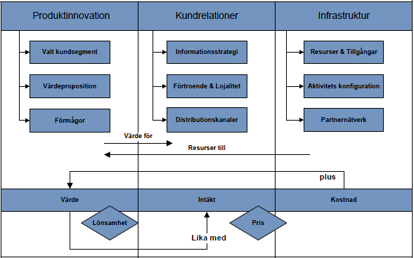 Figur 5:1 An e-business model ontology for modeling e-business. (Osterwalder & Pigneur, 2002, s3) Not. Egen konstruktion 5.2.1 Produktinnovation Den första pelaren behandlar det värde som företaget erbjuder sina kunder.