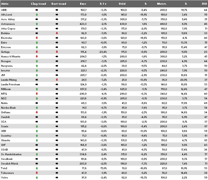 Avtagande börsstyrka TRADINGGUIDEN Sedan förra tradingguiden har index handlats ned 2,2 procent och riskaptiten har avtagit en aning. Mer om detta på sid 3.