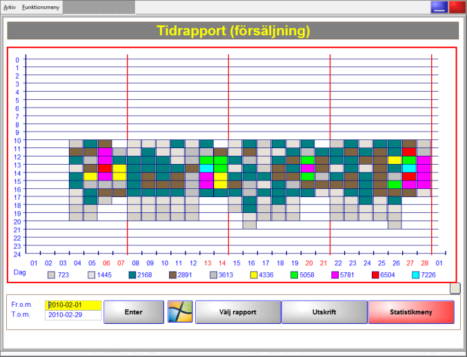 Tidrapport 46 Diagrammet visar försäljning under en period för varje timme. Värdet visas i kronor (kr) eller antal sålda artiklar.