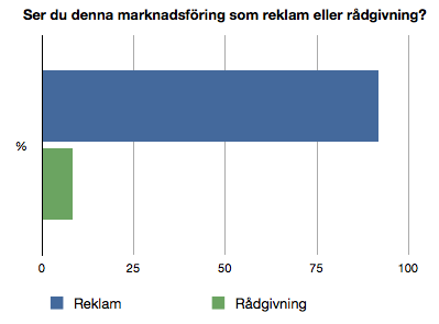 medan 33 procent inte visste att det är möjligt.