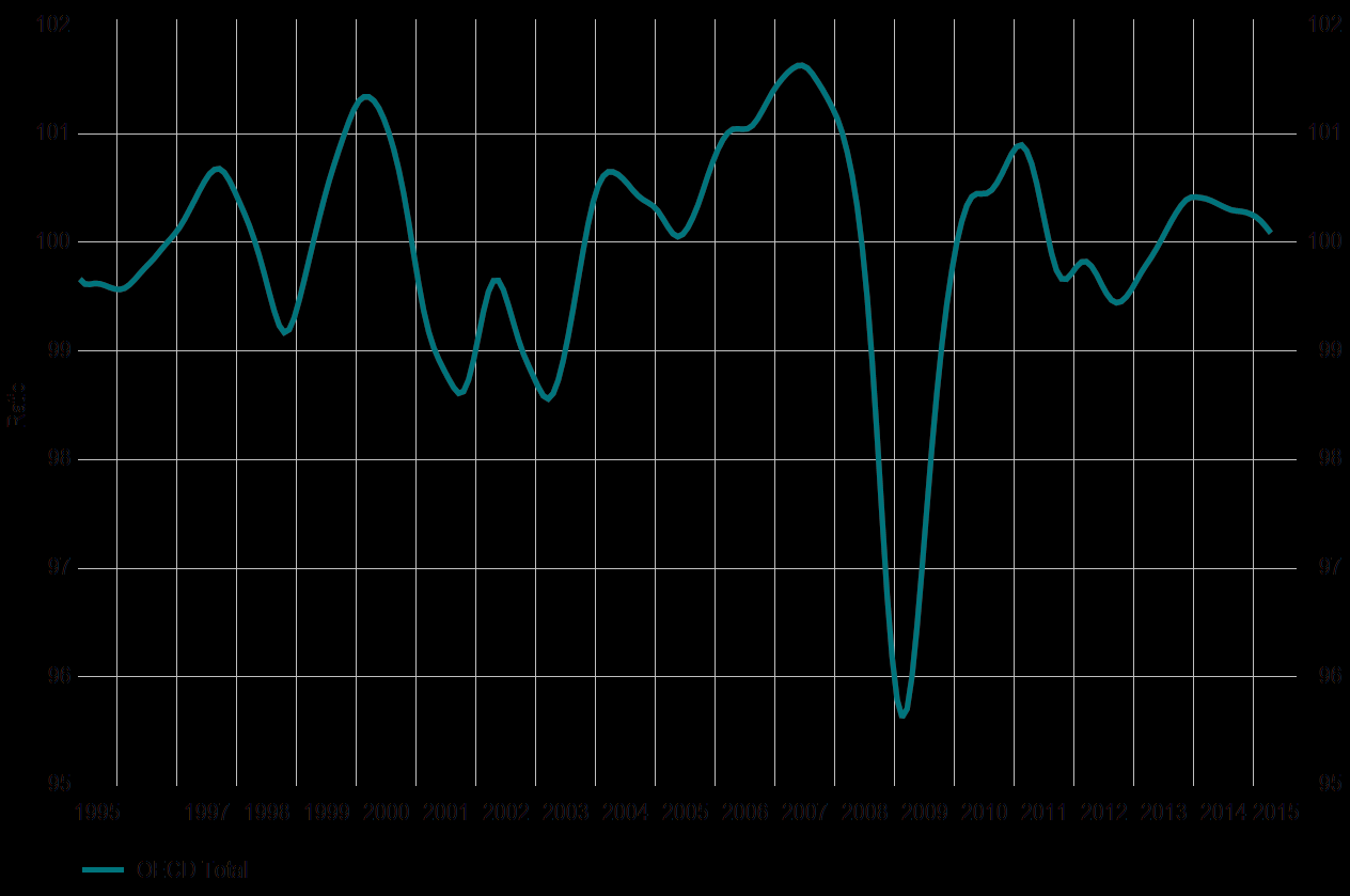 OECD Leading indicator Level above 100