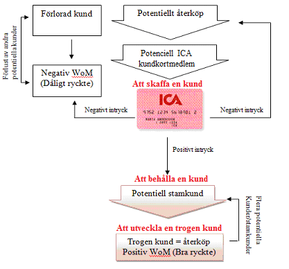 Enligt Kotler (1999) är det viktigt att kunna förstå en konsuments beteende för att kunna förbättra en produkt. Marknadsföring handlar om att skaffa, behålla och utveckla en trogen kund.