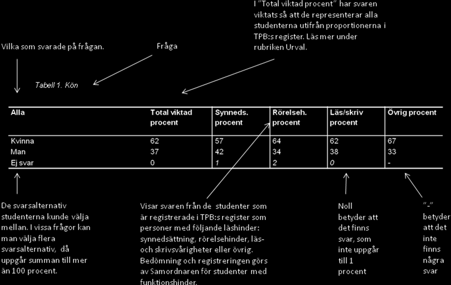 Tabellerna redovisas i vertikalt beräknad.