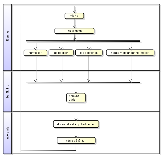 3. Struktur och funktionalitet för pokerboten Körningen av en pokerbot kan beskrivas med tre faser: 1. Inläsning 2.