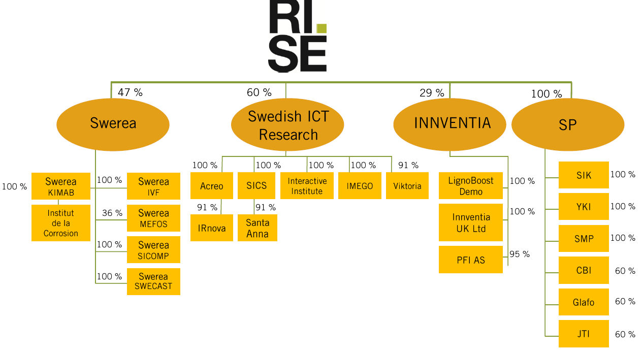 fakta Viktoriainstitutet Bildat 1997 (aktiebolag) >20 har disputerat genom våra projekt Telematikforskning sedan 2001 Del av Swedish ICT sedan 2005 Fysiskt på Lindholmen i Göteborg Delägt av