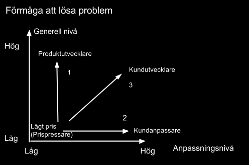 Figur 2. Kundstrategier och problemlösningsförmågor (Håkansson & Johansson 1982, i Axelsson & Agndal 2008) s. 332.