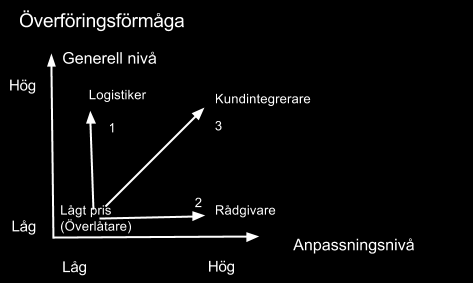 8. Skulle det vara lätt för dig att lämna Trelleborg och byta leverantör? Figur 3. Kundstrategier och överföringsförmågor (Håkansson & Johansson 1982, i Axelsson & Agndal 2008) s. 334.