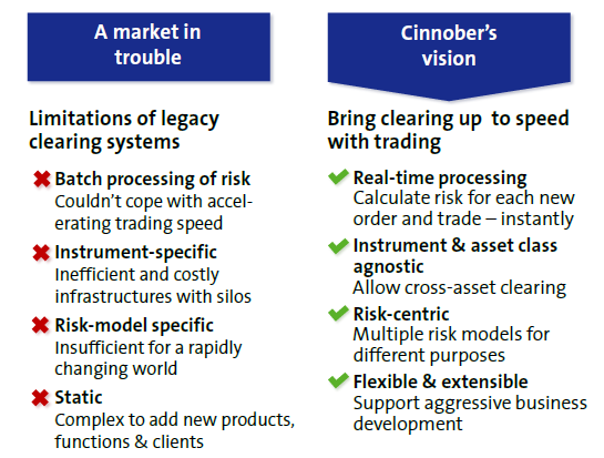 Bolaget lanserade nyligen ett client clearingsystem som är riktat mot banker och FCMs (Future Commision Merchant).