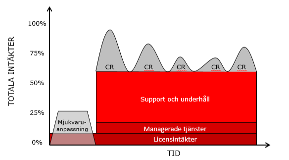 Redovisningsmässigt intäktsförs dessa dock genom periodisering vilket gör att intäktsflödet blir jämnare över perioden för utveckling. Dessa intäkter kan klassificeras som engångsintäkter.