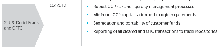 Vi ser att clearinghus, mäklarhus och marknadsplatser kommer ha delvis problem med att gå från bilateralla till centralt clearade transaktioner även fast regleringarna verkar påtvinga dessa.