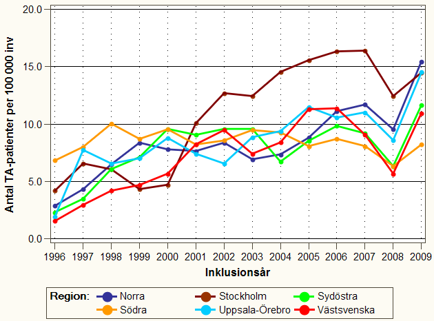 Patientantalet har ökat i samtliga regioner, särskilt i Stockholm. 1.