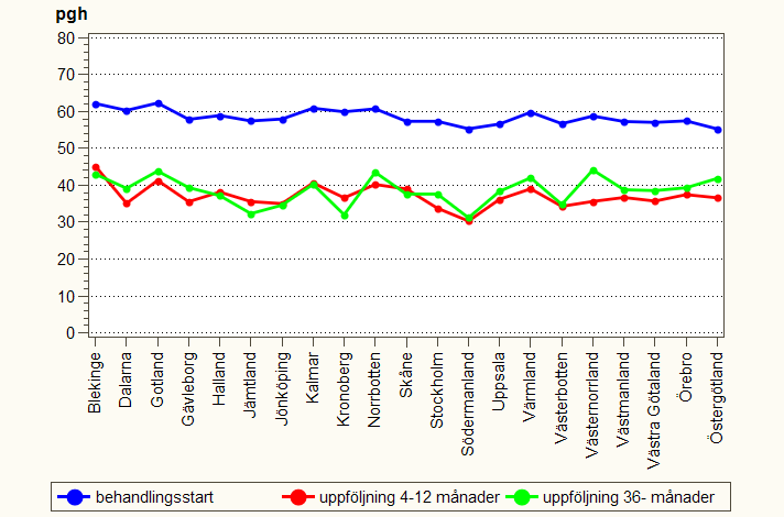 7.2.5 Biologisk behandling: sjukdomsaktivitet (DAS28, medelvärde) och förbättring efter 4-12 samt 36 månader vid behandlingar inledda 2005-2010, länsvis. 7.2.6 Biologisk behandling: patientens globala hälsa (PGH, medelvärde) och förbättring efter 4-12 samt 36 månader vid behandlingar inledda 1999-2010, länsvis.