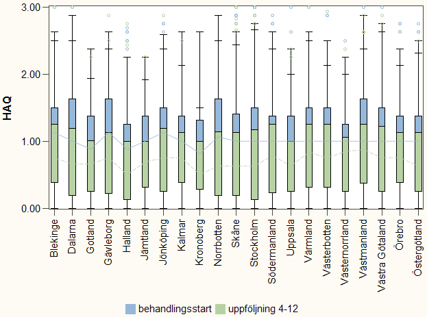 7.2.9 Biologisk behandling: Sjukdomsaktivitet (DAS28) vid insättning och förbättring efter 4-12 månader (medelvärde DAS28) för kohort med första behandlingsstart 2007-2009.