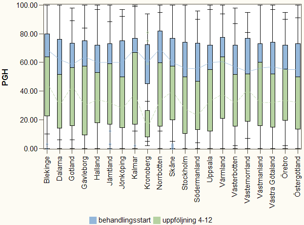 7.2.11 Biologisk behandling: Smärta vid insättning och förbättring efter 4-12 månader (medelvärde Smärta) för kohort med första behandlingsstart 2007-2009. Länsvis i bokstavsordning. 7.2.12 Biologisk behandling: Patientens globala hälsa (PGH) vid insättning och förbättring efter 4-12 månader (medelvärde PGH) för kohort med första behandlingsstart 2007-2009.