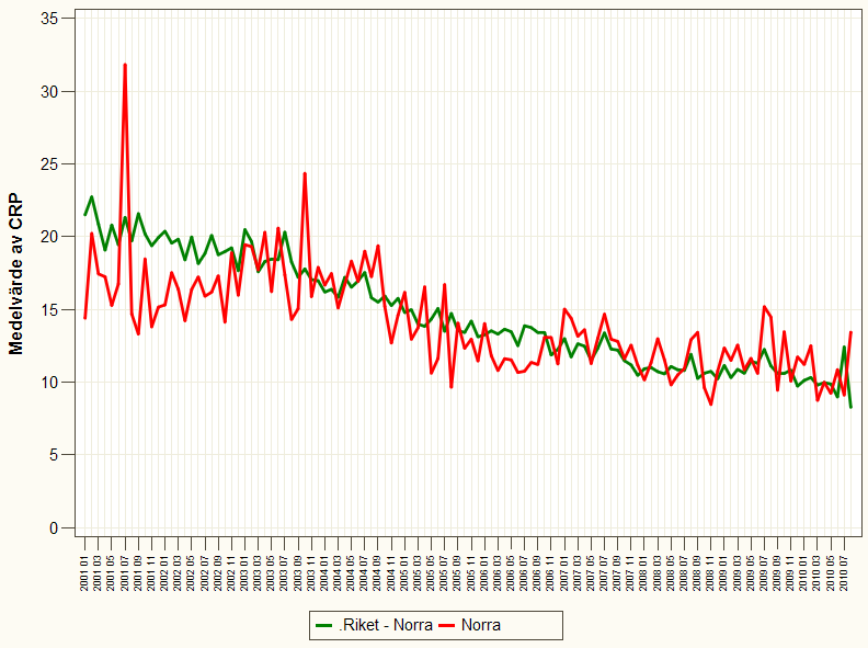 7.3.4 CRP-medelvärde vid RA-återbesök, registrerat i SRQ, månadsvis, jan 2001 juli 2010. Uppsala-Örebro vs. Riket minus Uppsala-Örebro.