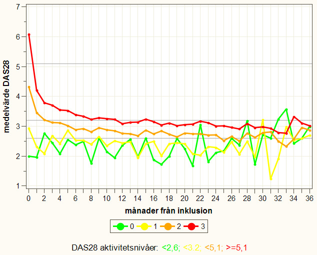 7.4 Långtidsuppföljning 7.4.1 Utveckling av sjukdomsaktivitet (DAS28) för olika aktivitetsgrupper (Ingen, Låg, Måttlig, Hög) vid inklusion.
