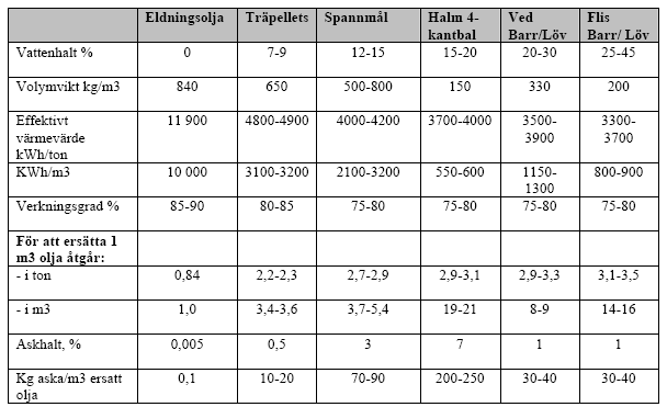 7 LITTERATURSTUDIE HALMENS BRÄNSLEEGENSKAPER I tabellen nedan visas att det krävs 3 ton halm för att ersätta 1 m3 eldningsolja vid en antagen verkningsgrad.