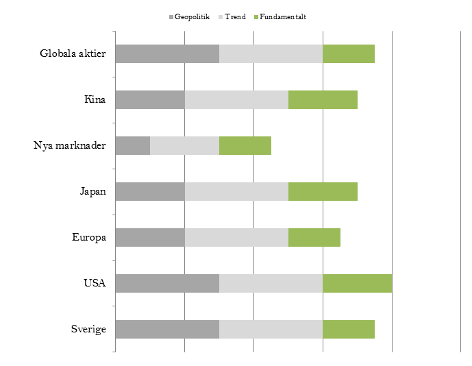 Relativperformance S&P500 / STOXX Europe 600 Källa: Bolagsrapporter, Erik Penser Bankaktiebolag Sektorrekommendationer vecka 26 Geografiska rekommendationer vecka 26 Source: Erik Penser