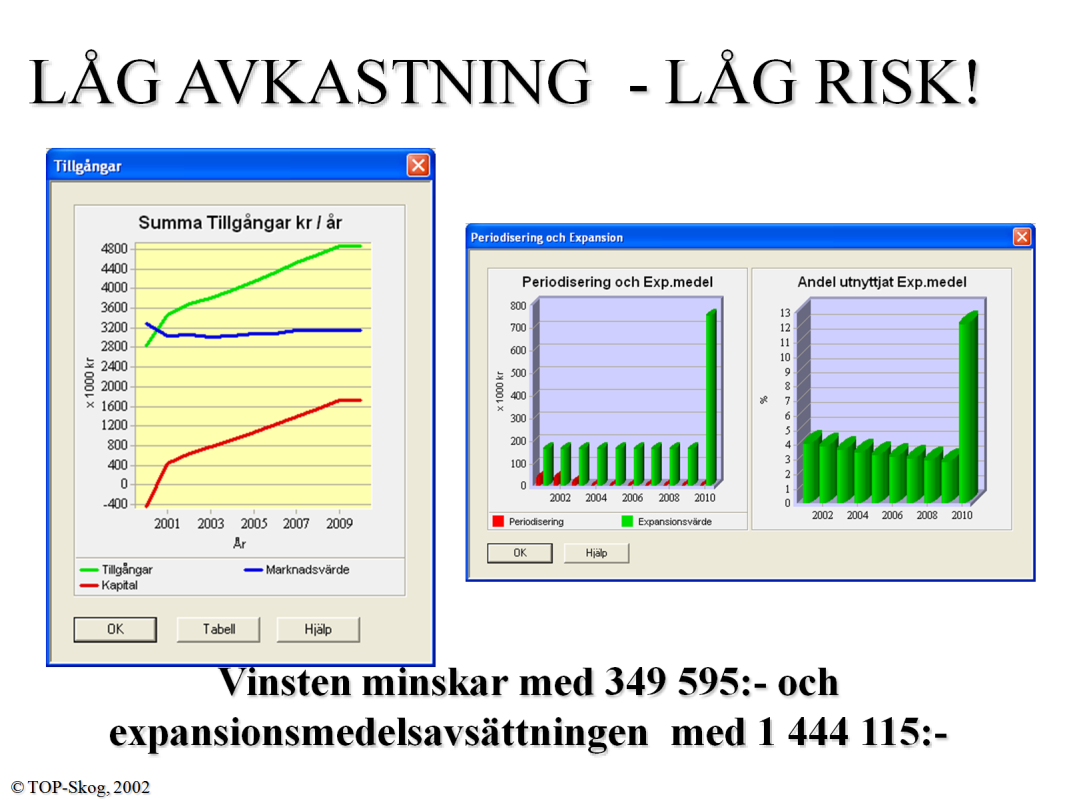 Risk 2 Väljes ett alternativ med lägre vinst blir risken lägre.