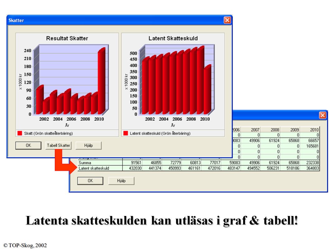 Latent skatteskuld I graf & tabell visas den latenta skatteskulden som ett komplement vid riskanalysen.