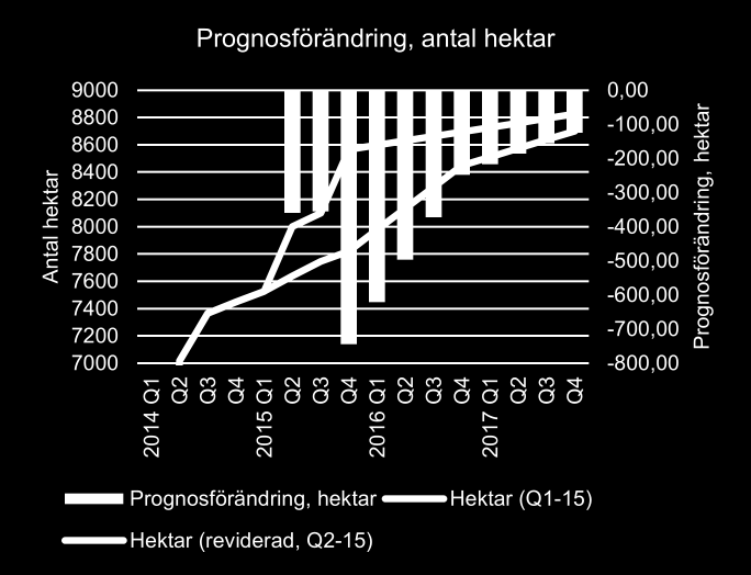 Kommentar kvartalsrapport Q2-15.