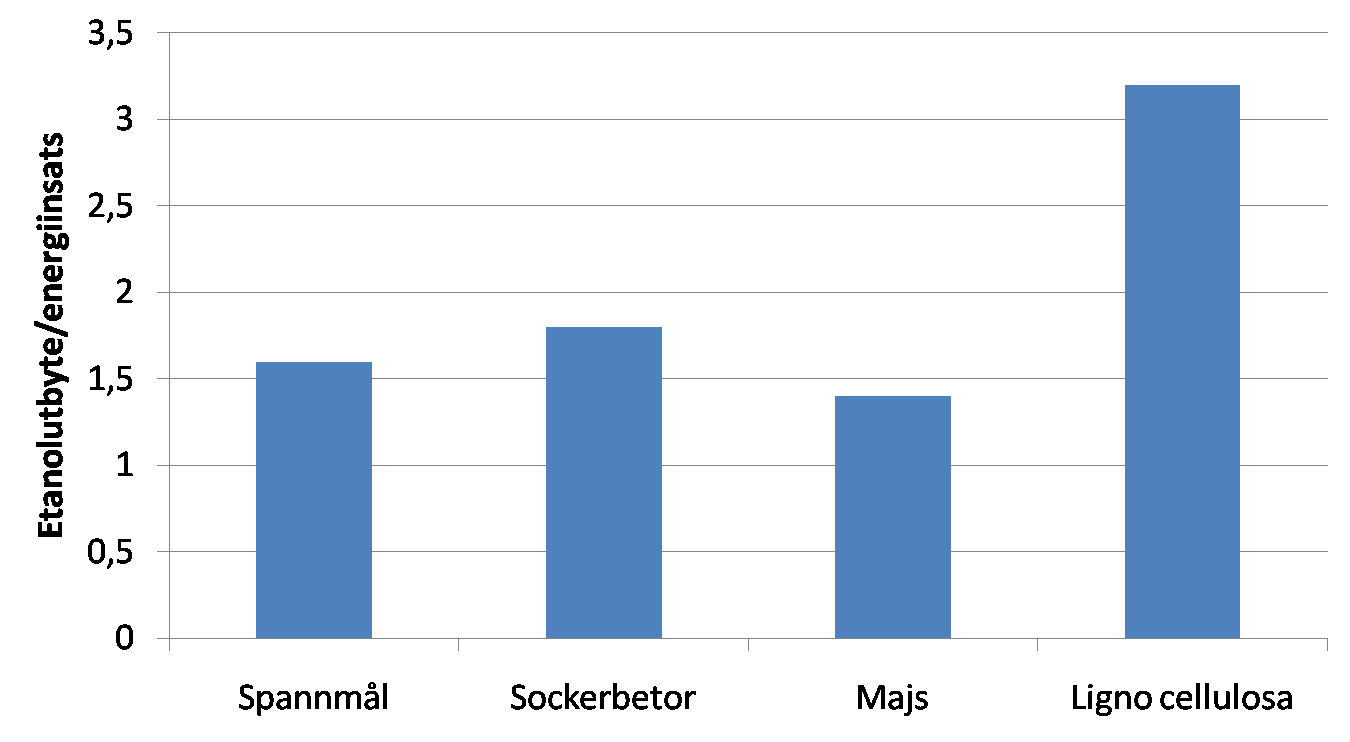 Energibalans för bioetanol - internationella studier 1,8-5,2 (6)