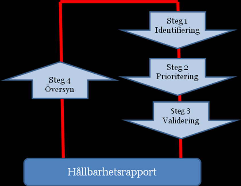 Göta kanalbolag har tidigare producerat hållbarhetsrapporter i enlighet med Global Reporting Initiative (GRI 3.0 på C-nivå).