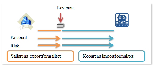 22 I den övre (FIGUR 4) ser man ansvarsfördelningen vid användning av leveransklausul EXW. Det framgår att säljaren inte har något ansvar under transporten.