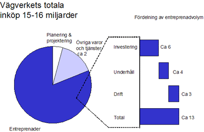 49 7. Vägverkets upphandling av utförandeentreprenader Som framgår av figur 7.1 uppgick Vägverkets totala inköpsvolym år 2006 till mellan 15 och 16 miljarder kr.