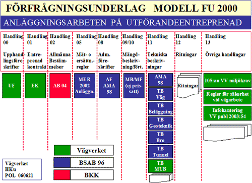 95 Bilaga A: Vägverkets hantering av utförandeantreprenader Vägverket har skapat systemet FU2000 för att förenkla hanteringen av förfrågningsunderlag och för att Vägverket ska bli en bättre