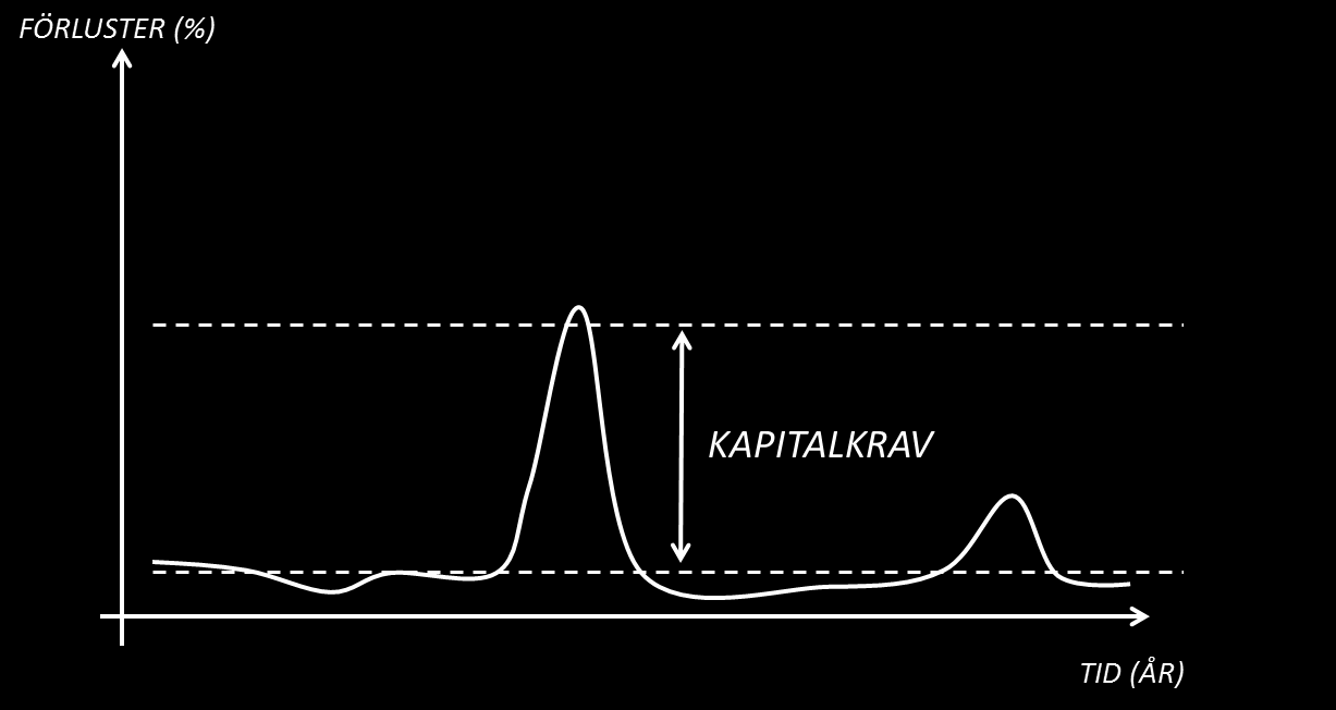 Vad är kapitalkravet avsett att täcka? De förluster som i regelverket benämns förväntade förluster (Expected Loss, EL) kan bankerna täcka med andra medel än de som omskrivs här.