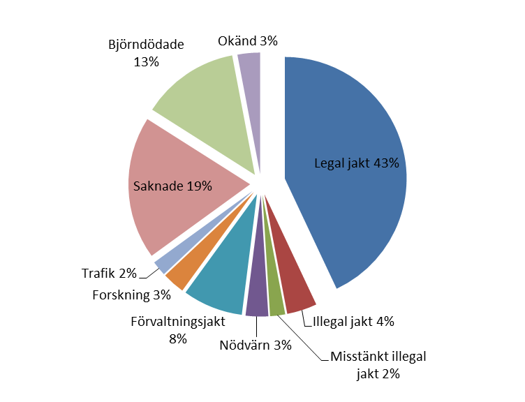 BILAGOR Bilaga 1. Figur 13. Björnars dödlighet inom Gävleborgs och Dalarnas län perioden 1990-2005. Källa: Swenson. J. E., m.fl., (2008) s. 20. Figure 13.