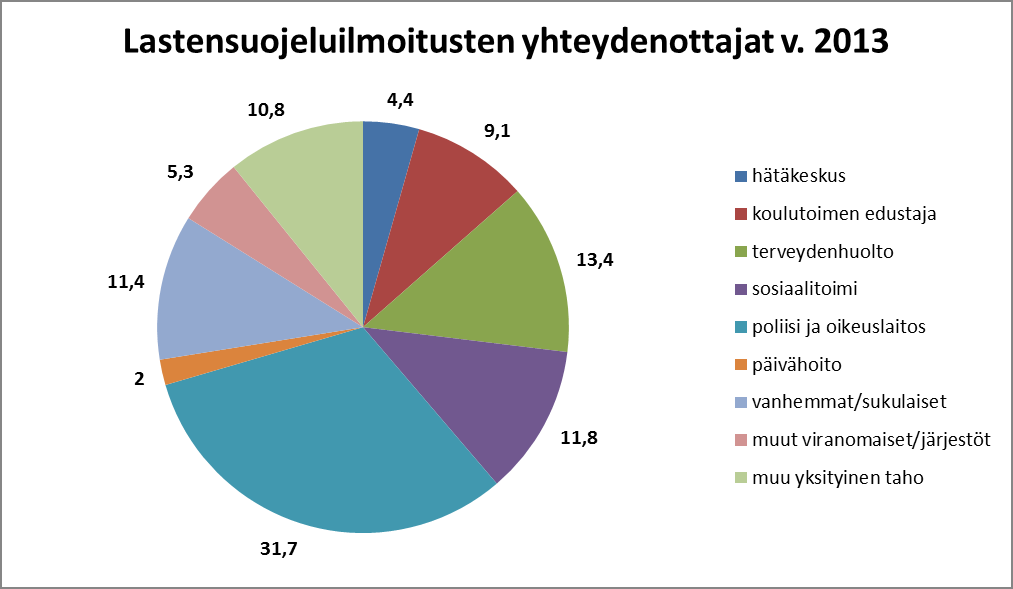 Anmälningar från skolan var 9,1 % av alla anmälningar 2013 i Helsingfors tiedot